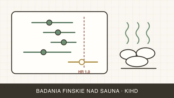 Badania fińskie nad sauną (KIHD) — co naprawdę wykazały