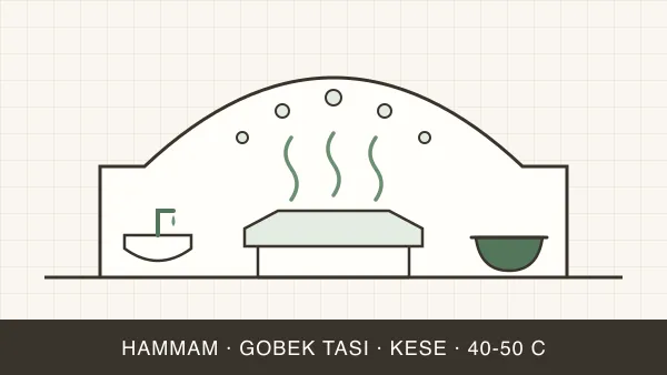 Hammam — łaźnia turecka krok po kroku: rytuał i zasady