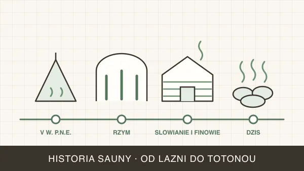 Historia sauny — od łaźni Słowian do japońskiego boomu