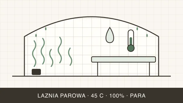 Łaźnia parowa — co to jest, temperatura i korzyści