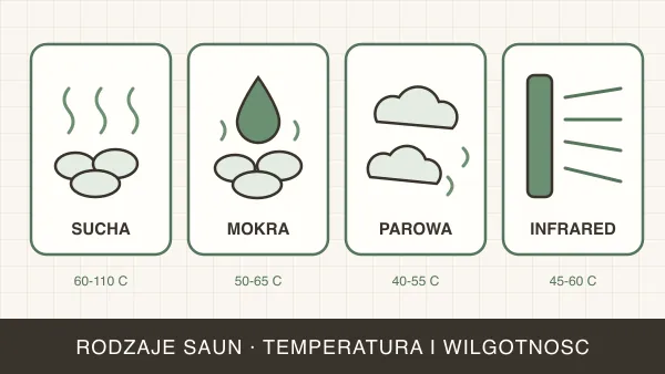 Rodzaje saun — wszystkie typy, temperatury i wilgotność