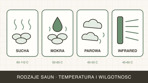 Rodzaje saun — wszystkie typy, temperatury i wilgotność